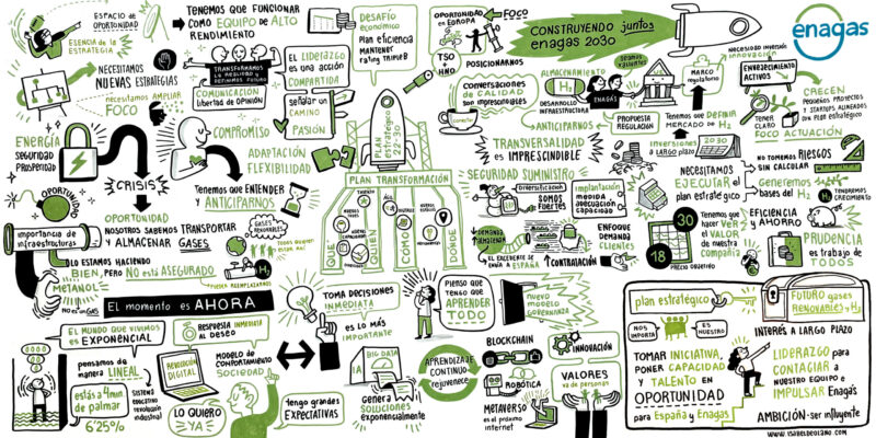 Mural visual Thinking Encuentro 2022 Equipo Directivo Mapa de la sesión de Design Thinking